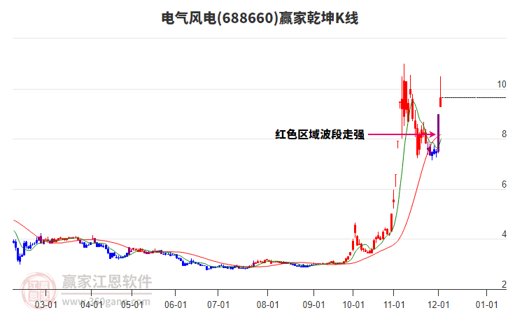 688660電氣風(fēng)電贏家乾坤K線工具