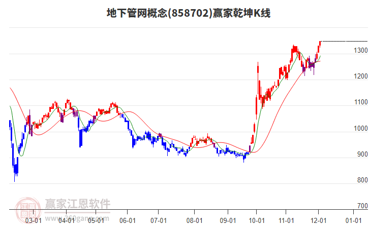 858702地下管網(wǎng)贏家乾坤K線工具