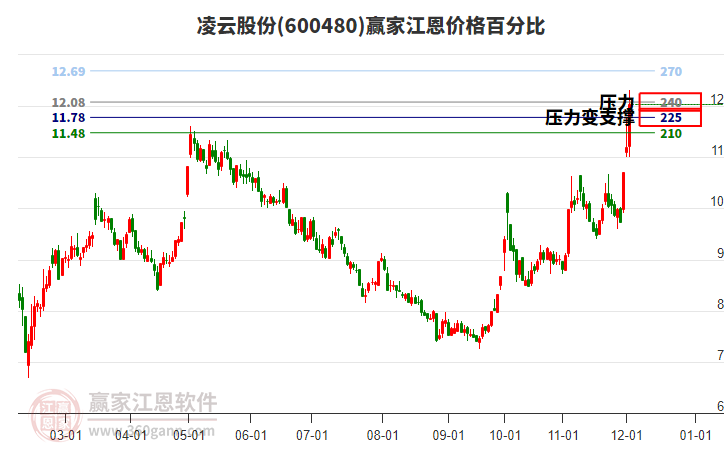 600480凌云股份江恩價(jià)格百分比工具