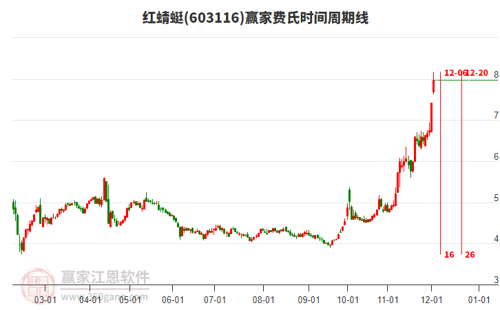 603116紅蜻蜓費氏時間周期線工具