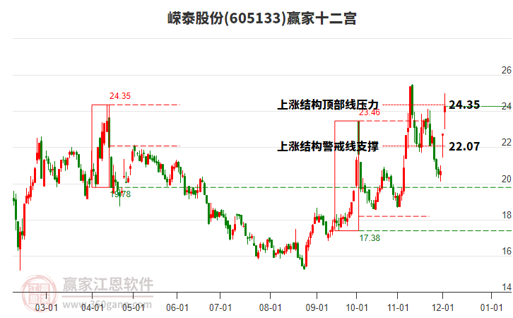 605133嶸泰股份贏家十二宮工具