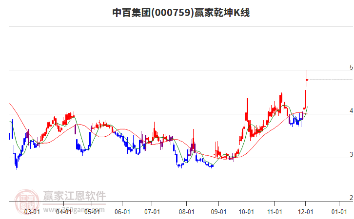 000759中百集團(tuán)贏家乾坤K線工具
