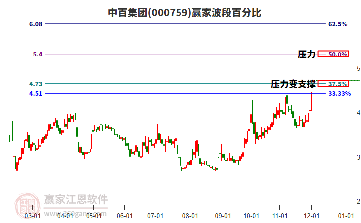 000759中百集團(tuán)波段百分比工具