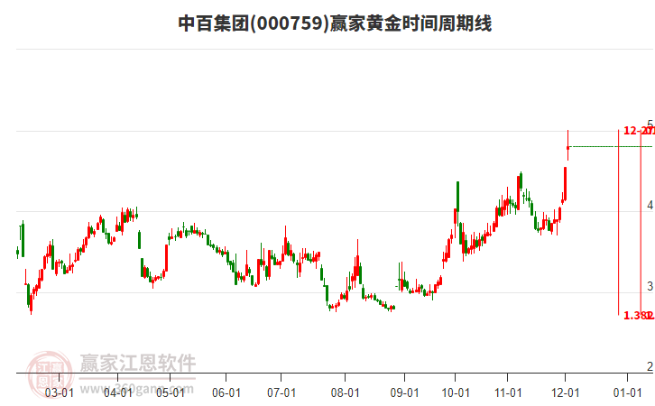 000759中百集團(tuán)黃金時(shí)間周期線工具
