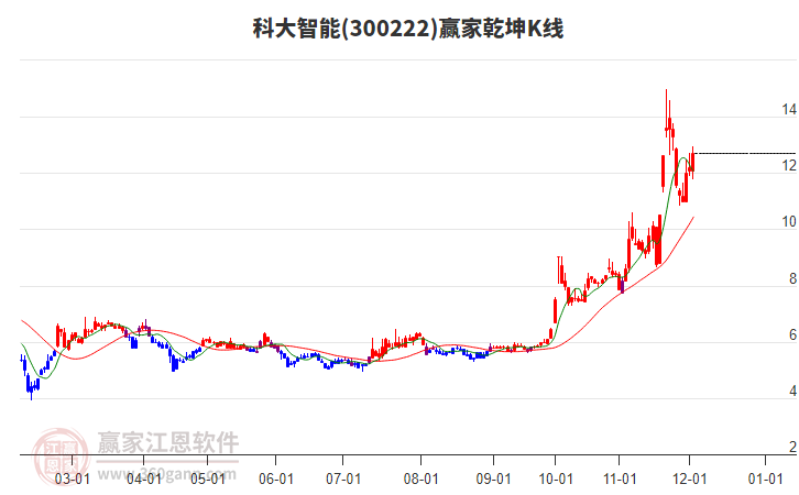 300222科大智能贏家乾坤K線工具