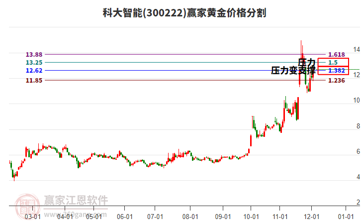 300222科大智能黃金價格分割工具