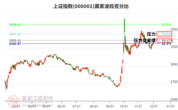 滬指贏家波段百分比工具