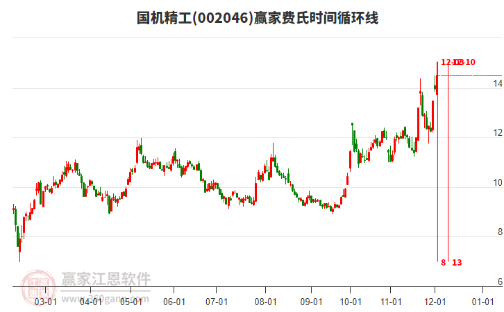 002046國機精工費氏時間循環(huán)線工具