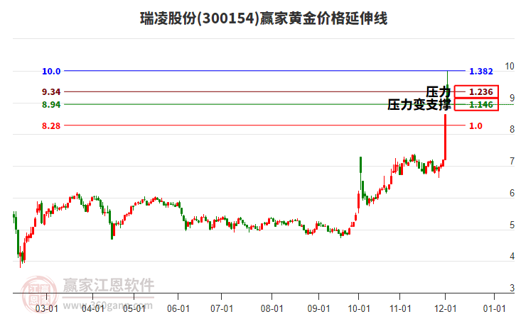 300154瑞凌股份黃金價格延伸線工具