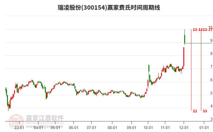 300154瑞凌股份費氏時間周期線工具