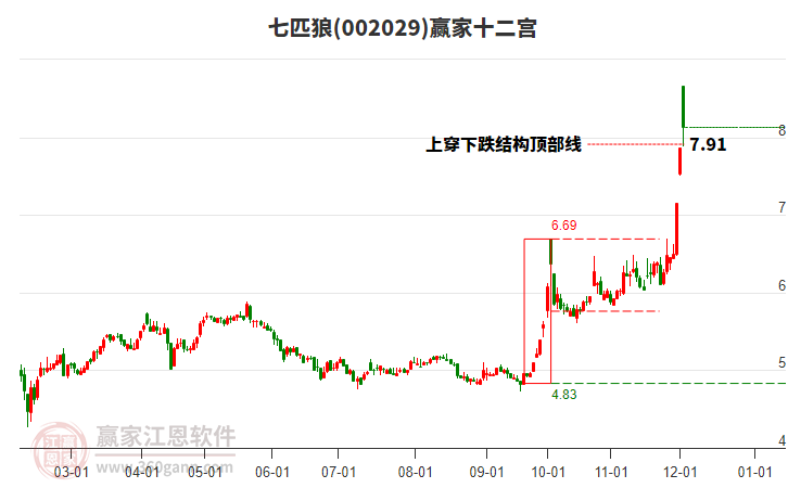 002029七匹狼贏家十二宮工具 002029七匹狼贏家十二宮工具