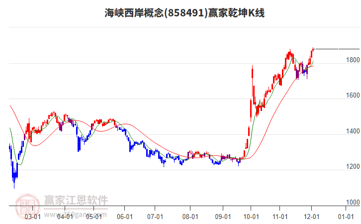 858491海峽西岸贏家乾坤K線工具 858491海峽西岸贏家乾坤K線工具