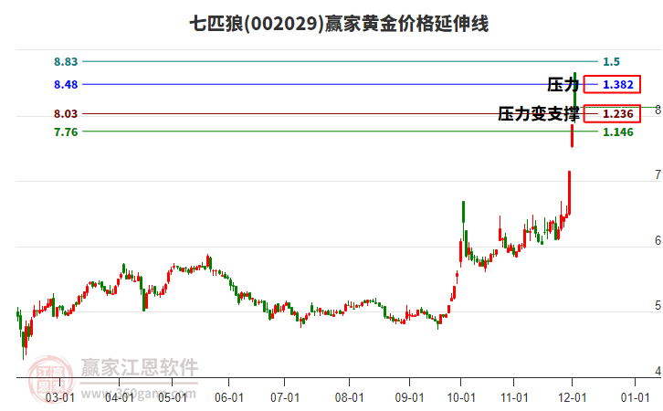 002029七匹狼黃金價格延伸線工具 002029七匹狼黃金價格延伸線工具