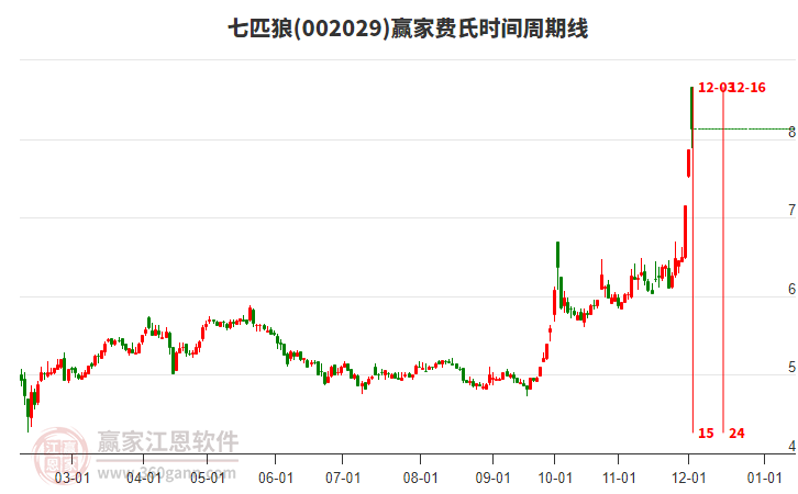 002029七匹狼費氏時間周期線工具 002029七匹狼費氏時間周期線工具