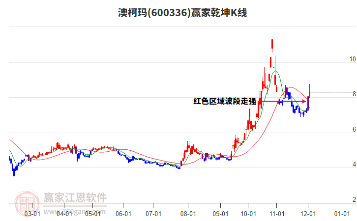 600336澳柯瑪贏家乾坤K線工具