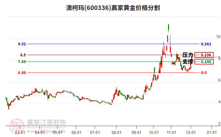 600336澳柯瑪黃金價(jià)格分割工具