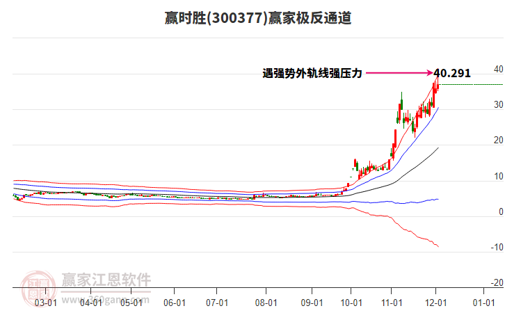 300377贏時(shí)勝贏家極反通道工具