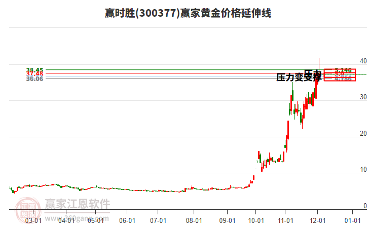 300377贏時(shí)勝黃金價(jià)格延伸線工具
