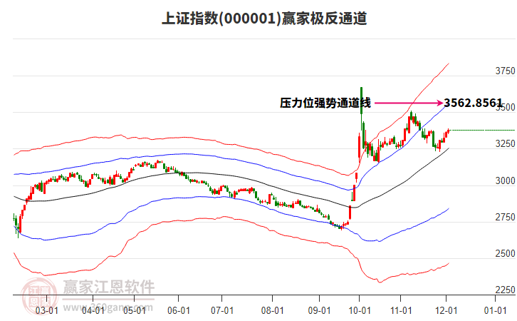 滬指贏家極反通道工具