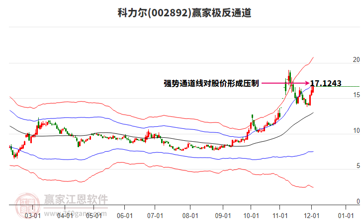 002892科力爾贏家極反通道工具