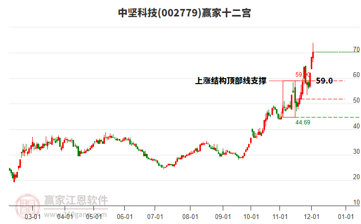 002779中堅(jiān)科技贏家十二宮工具 002779中堅(jiān)科技贏家十二宮工具