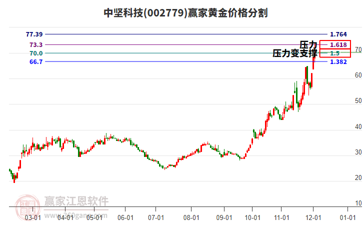 002779中堅(jiān)科技黃金價(jià)格分割工具 002779中堅(jiān)科技黃金價(jià)格分割工具