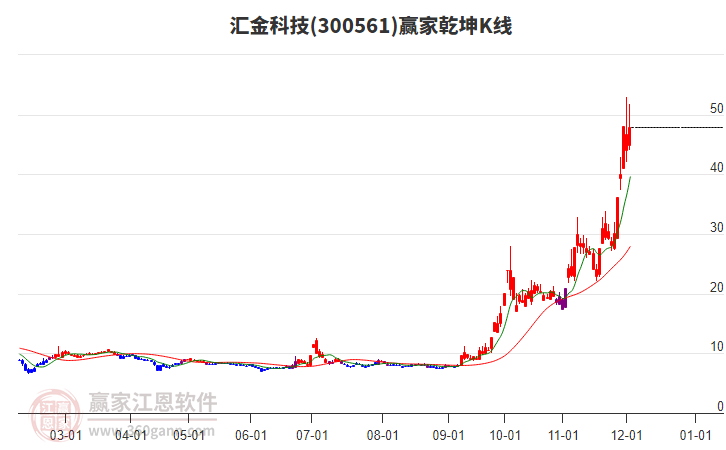 300561匯金科技贏家乾坤K線工具 300561匯金科技贏家乾坤K線工具