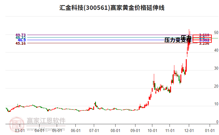 300561匯金科技黃金價(jià)格延伸線工具 300561匯金科技黃金價(jià)格延伸線工具