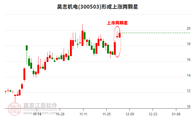 昊志機(jī)電構(gòu)成上漲兩顆星形態(tài) 昊志機(jī)電形成上漲兩顆星形態(tài)