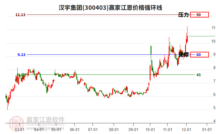 300403漢宇集團江恩價格循環(huán)線工具