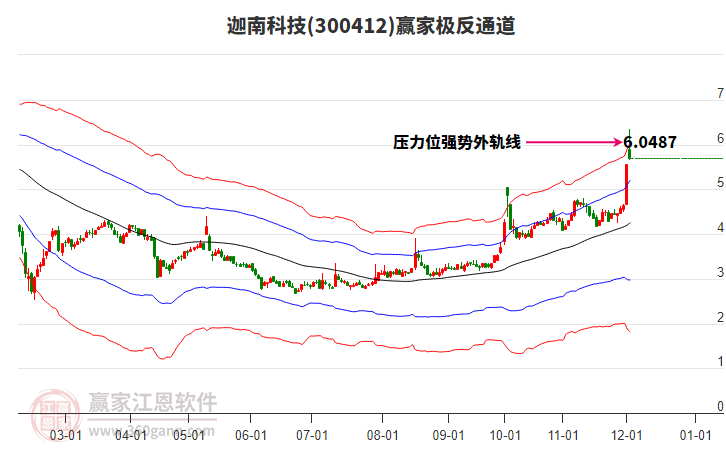 300412迦南科技贏家極反通道工具