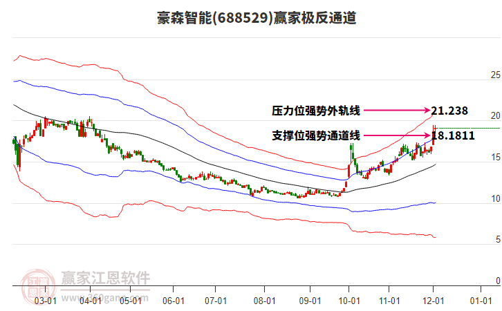 688529豪森智能贏家極反通道工具