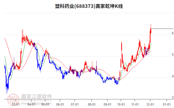 688373盟科藥業(yè)贏家乾坤K線工具