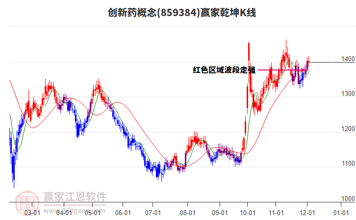 859384創(chuàng)新藥贏家乾坤K線工具