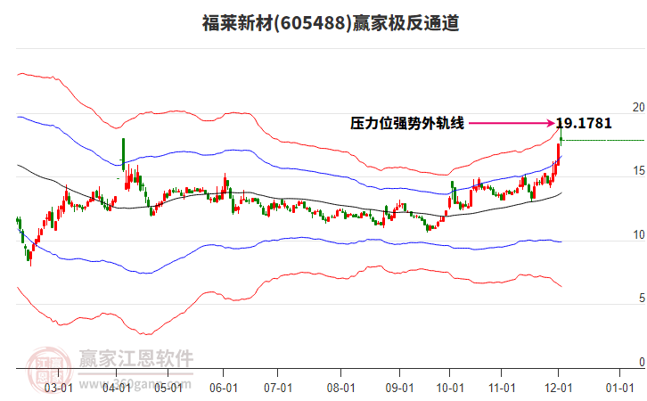 605488福萊新材贏家極反通道工具