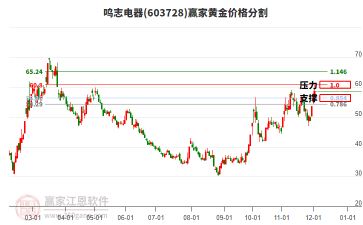 603728鳴志電器黃金價格分割工具