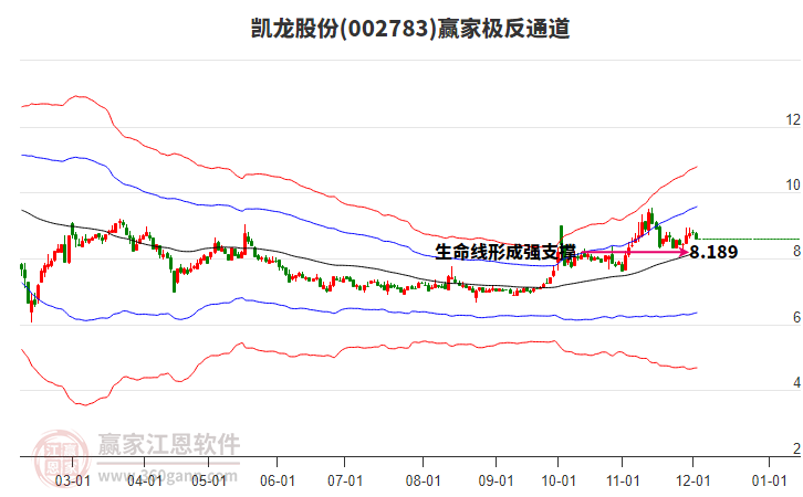 002783凱龍股份贏家極反通道工具