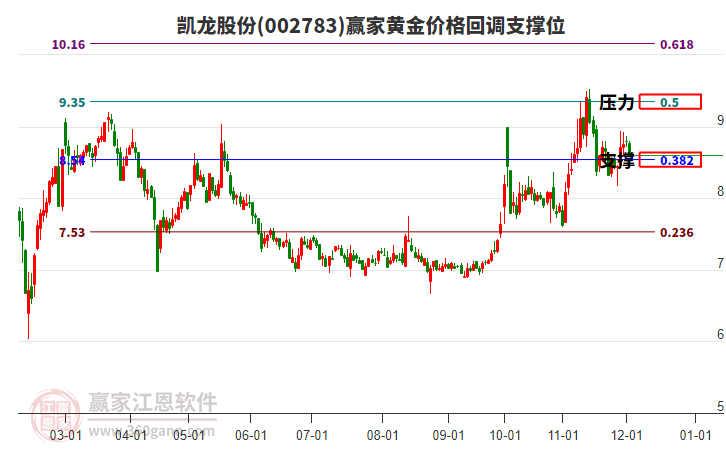 002783凱龍股份黃金價(jià)格回調(diào)支撐位工具