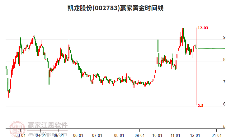 002783凱龍股份黃金時(shí)間周期線工具