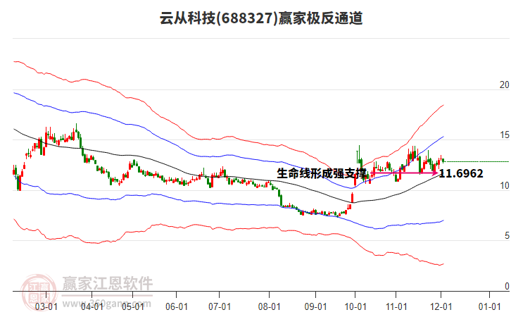 688327云從科技贏家極反通道工具