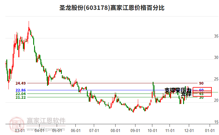 603178圣龍股份江恩價(jià)格百分比工具 603178圣龍股份江恩價(jià)格百分比工具