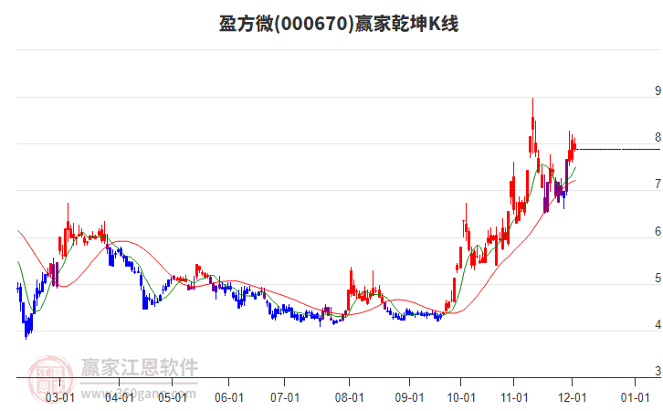 000670盈方微贏家乾坤K線工具