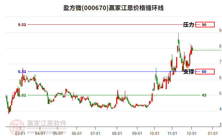 000670盈方微江恩價(jià)格循環(huán)線(xiàn)工具