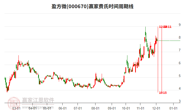000670盈方微費(fèi)氏時(shí)間周期線(xiàn)工具