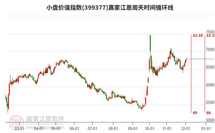 小盤價值指數贏家江恩周天時間循環線工具