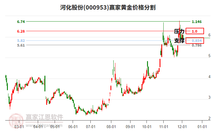 000953河化股份黃金價(jià)格分割工具