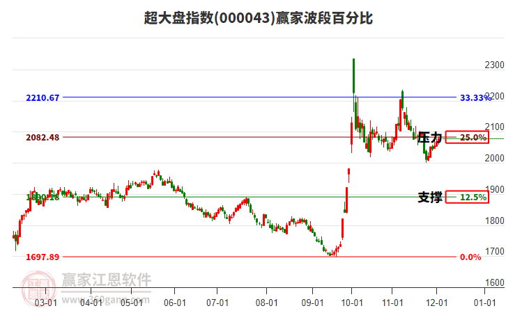 超大盤指數(shù)贏家波段百分比工具