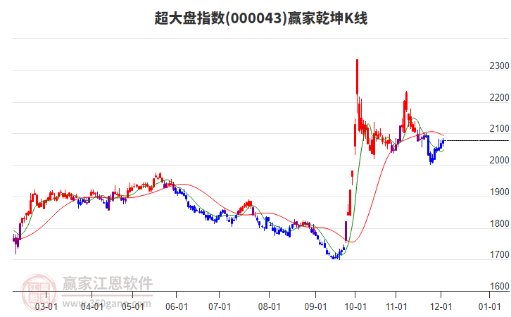 000043超大盤贏家乾坤K線工具