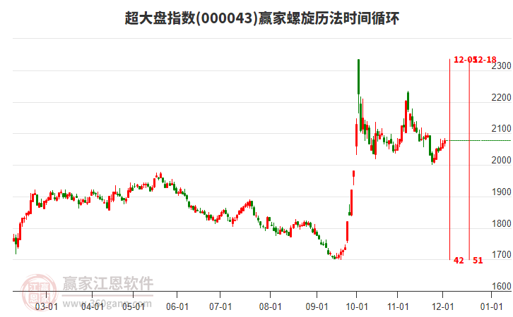 超大盤指數(shù)贏家螺旋歷法時(shí)間循環(huán)工具