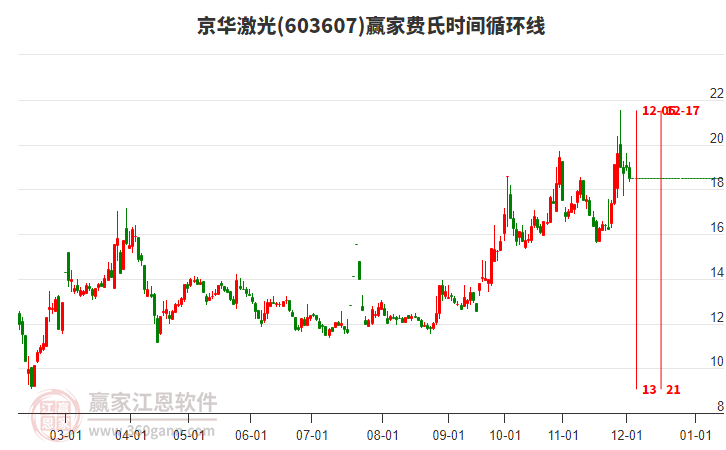 603607京華激光費(fèi)氏時(shí)間循環(huán)線工具